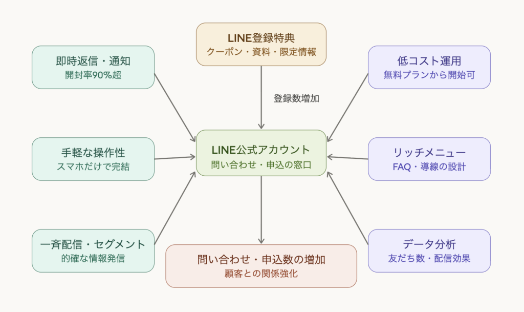 LINEアカウントのメリット