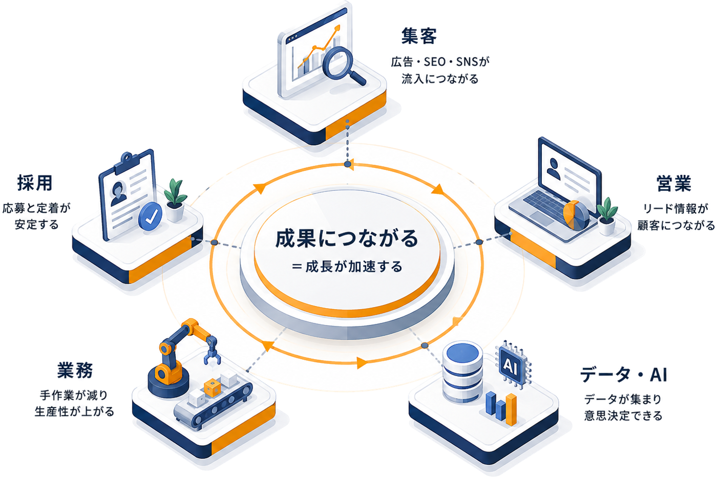 集客 営業 採用 業務 データとAIが循環して成果につながる図